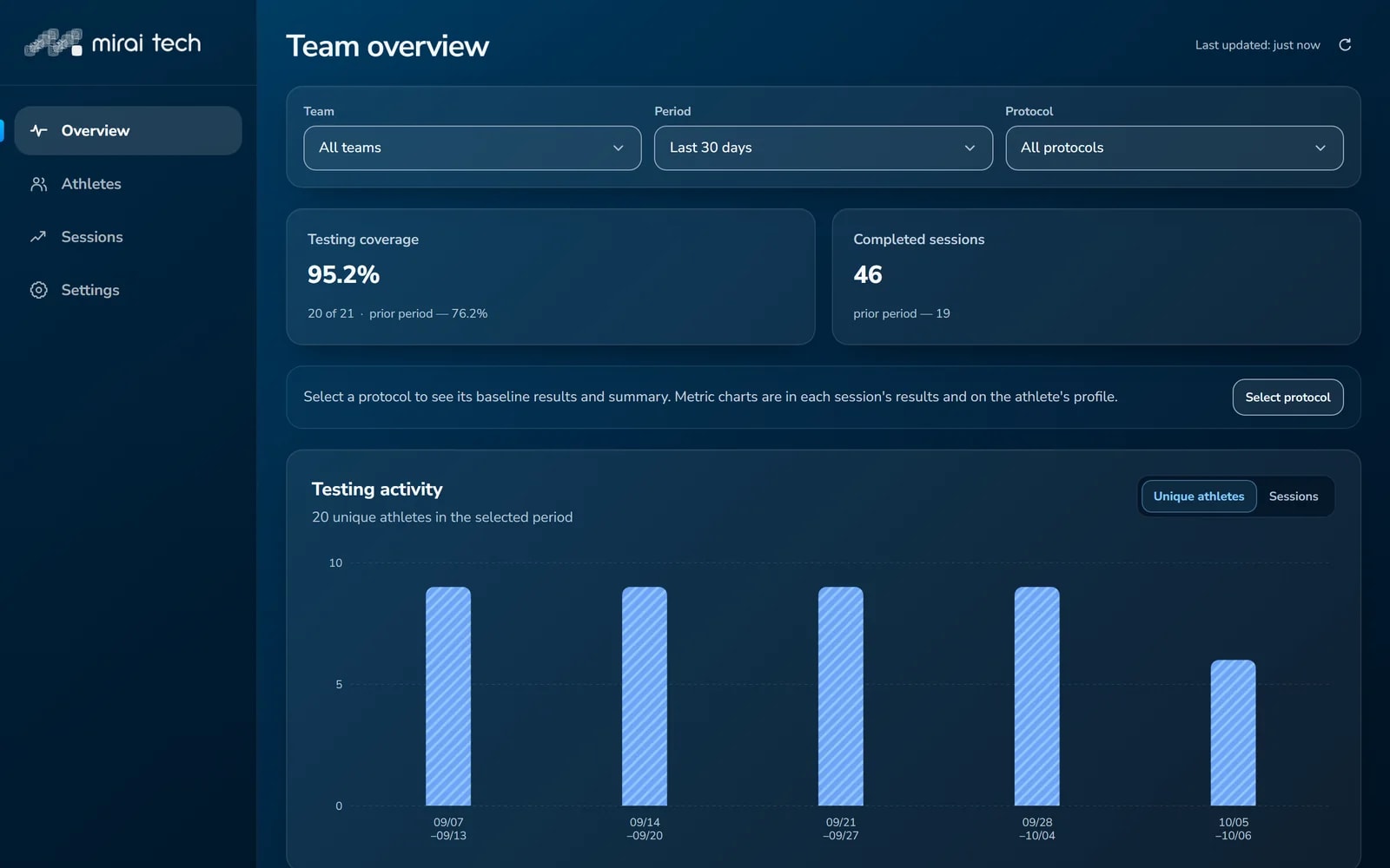 Team overview in the Mirai Tech web platform: testing coverage, completed sessions and testing activity